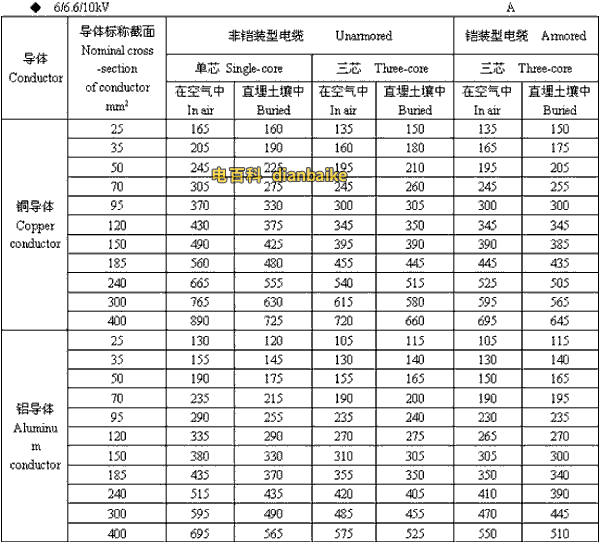 6/6.6//0kV吕梁高压吕梁电缆载流量