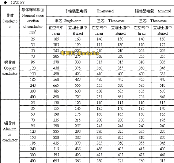 12/20kV吕梁高压吕梁电缆载流量