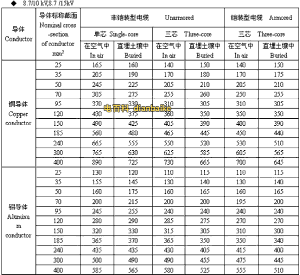 8.7/10kV,8.7/15kV吕梁高压吕梁电缆载流量