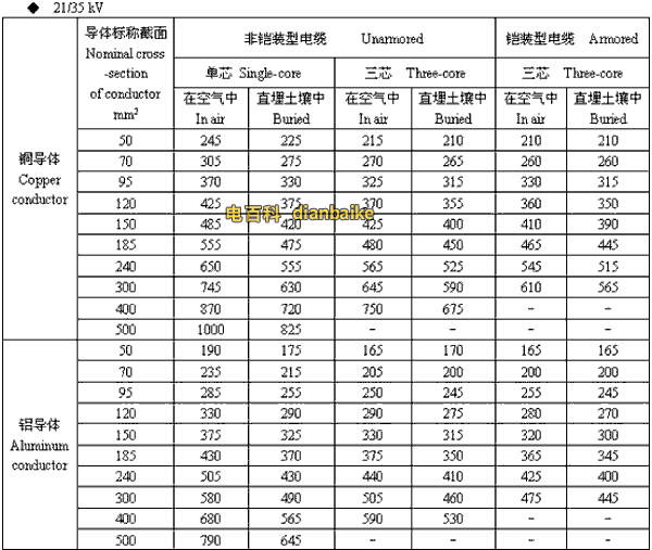 21/35kv吕梁高压吕梁电缆载流量