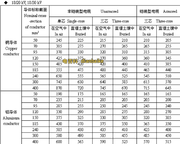 18/20,18/30kV吕梁高压吕梁电缆载流量
