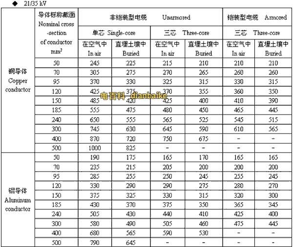 21/35kv吕梁高压吕梁电缆载流量